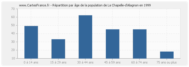 Répartition par âge de la population de La Chapelle-d'Alagnon en 1999